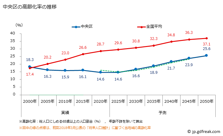 グラフ 中央区(ﾁｭｳｵｳｸ 東京都)の人口と世帯 高齢化率の推移