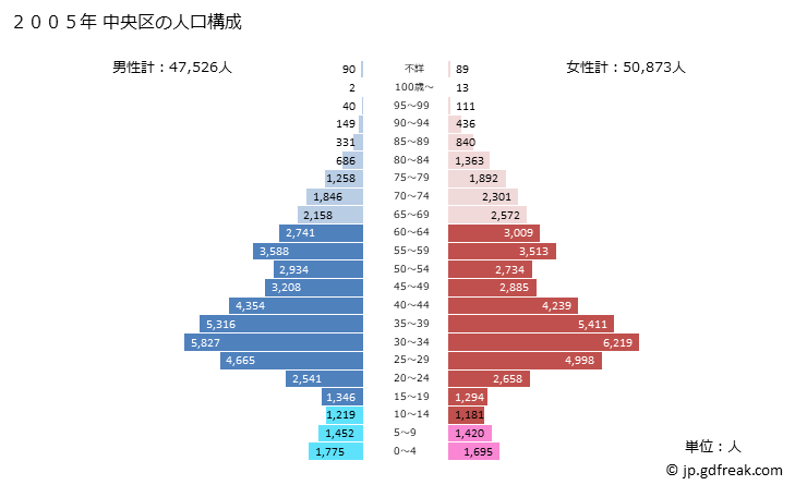 グラフ 中央区(ﾁｭｳｵｳｸ 東京都)の人口と世帯 2005年の人口ピラミッド