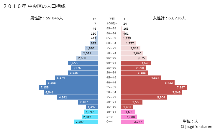 グラフ 中央区(ﾁｭｳｵｳｸ 東京都)の人口と世帯 2010年の人口ピラミッド