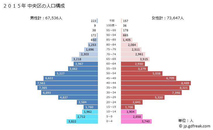 グラフ 中央区(ﾁｭｳｵｳｸ 東京都)の人口と世帯 2015年の人口ピラミッド