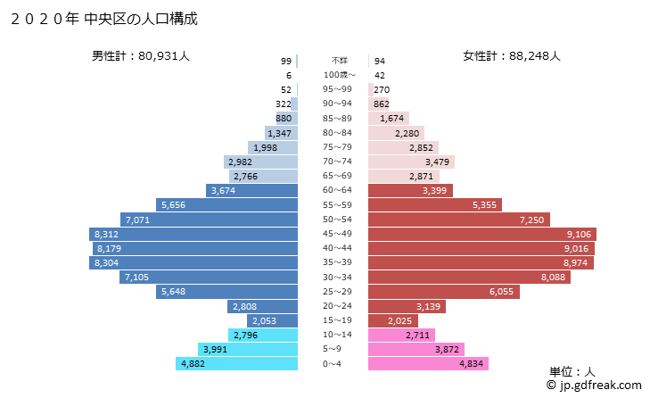 グラフ 中央区(ﾁｭｳｵｳｸ 東京都)の人口と世帯 2020年の人口ピラミッド