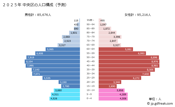 グラフ 中央区(ﾁｭｳｵｳｸ 東京都)の人口と世帯 2025年の人口ピラミッド