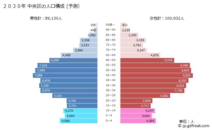 グラフ 中央区(ﾁｭｳｵｳｸ 東京都)の人口と世帯 2030年の人口ピラミッド（予測）