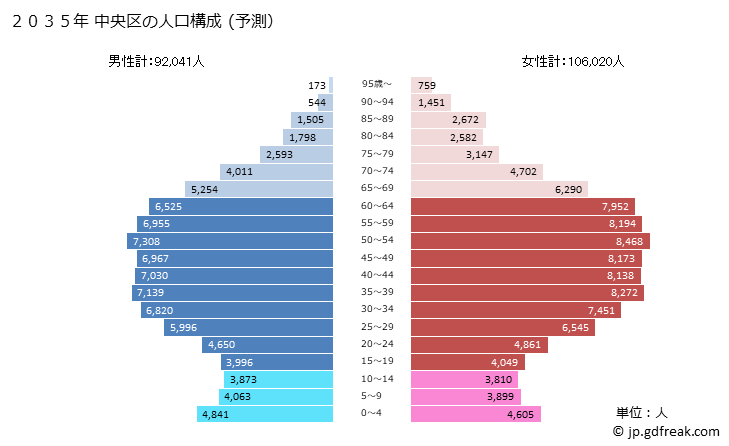 グラフ 中央区(ﾁｭｳｵｳｸ 東京都)の人口と世帯 2035年の人口ピラミッド（予測）