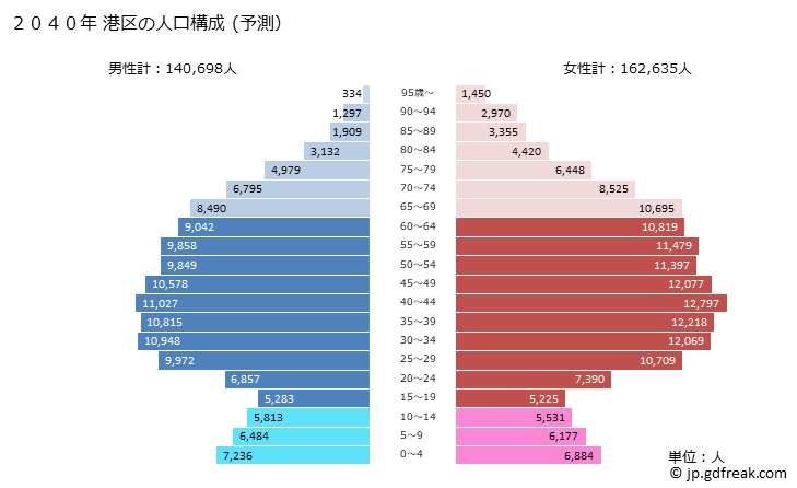 グラフ 港区(ﾐﾅﾄｸ 東京都)の人口と世帯 2040年の人口ピラミッド（予測）