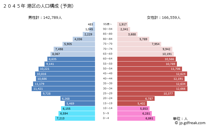 グラフ 港区(ﾐﾅﾄｸ 東京都)の人口と世帯 2045年の人口ピラミッド（予測）