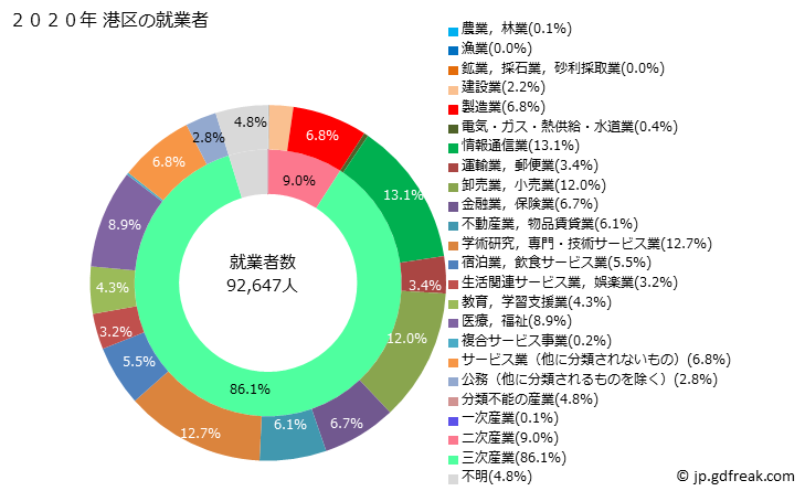 グラフ 港区(ﾐﾅﾄｸ 東京都)の人口と世帯 就業者数とその産業構成