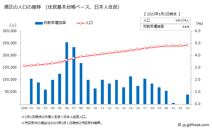 グラフ 港区(ﾐﾅﾄｸ 東京都)の人口と世帯 人口推移（住民基本台帳ベース）