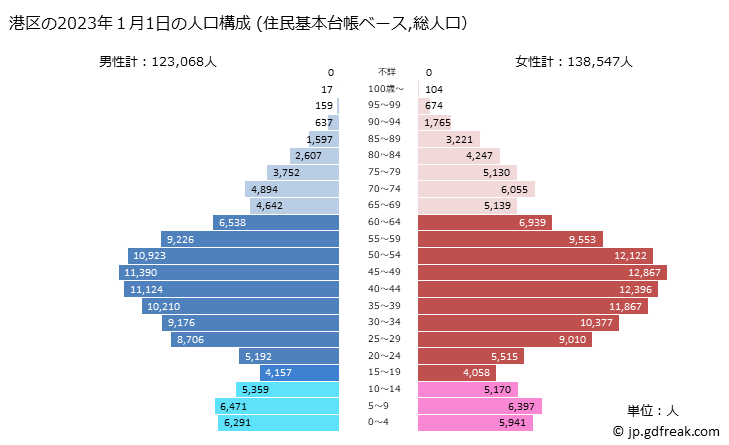 グラフ 港区(ﾐﾅﾄｸ 東京都)の人口と世帯 2023年の人口ピラミッド（住民基本台帳ベース）