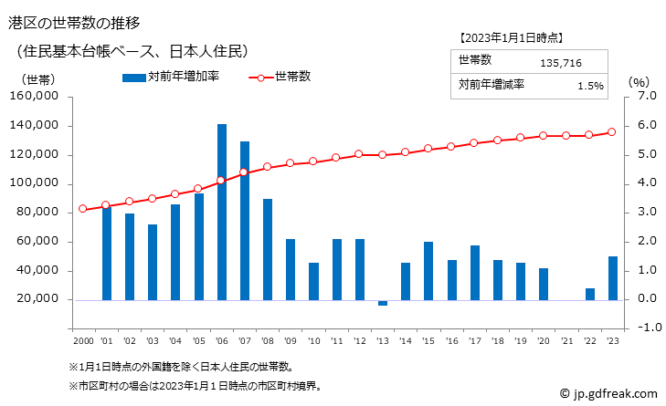 グラフ 港区(ﾐﾅﾄｸ 東京都)の人口と世帯 世帯数推移（住民基本台帳ベース）