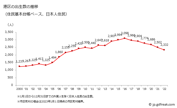 グラフ 港区(ﾐﾅﾄｸ 東京都)の人口と世帯 出生数推移（住民基本台帳ベース）