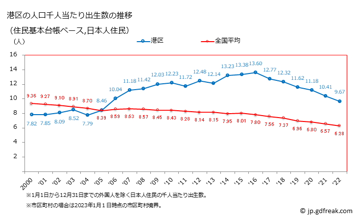 グラフ 港区(ﾐﾅﾄｸ 東京都)の人口と世帯 住民千人当たりの出生数（住民基本台帳ベース）