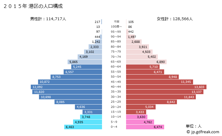 グラフ 港区(ﾐﾅﾄｸ 東京都)の人口と世帯 2015年の人口ピラミッド