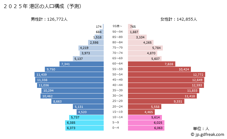 グラフ 港区(ﾐﾅﾄｸ 東京都)の人口と世帯 2025年の人口ピラミッド