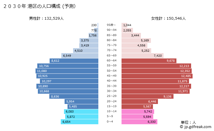 グラフ 港区(ﾐﾅﾄｸ 東京都)の人口と世帯 2030年の人口ピラミッド（予測）