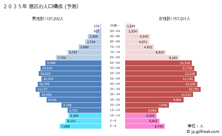 グラフ 港区(ﾐﾅﾄｸ 東京都)の人口と世帯 2035年の人口ピラミッド（予測）