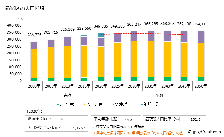 グラフ 新宿区(ｼﾝｼﾞｭｸｸ 東京都)の人口と世帯 人口推移