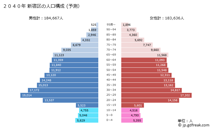 グラフ 新宿区(ｼﾝｼﾞｭｸｸ 東京都)の人口と世帯 2040年の人口ピラミッド（予測）