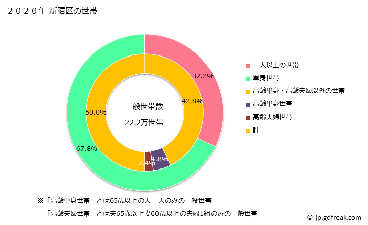 グラフ 新宿区(ｼﾝｼﾞｭｸｸ 東京都)の人口と世帯 世帯数とその構成