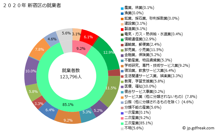 グラフ 新宿区(ｼﾝｼﾞｭｸｸ 東京都)の人口と世帯 就業者数とその産業構成