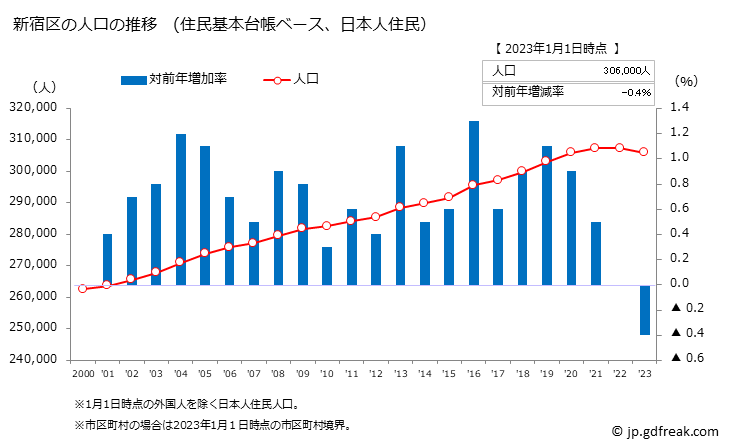 グラフ 新宿区(ｼﾝｼﾞｭｸｸ 東京都)の人口と世帯 人口推移（住民基本台帳ベース）