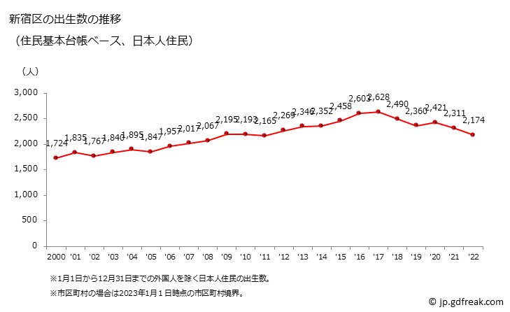 グラフ 新宿区(ｼﾝｼﾞｭｸｸ 東京都)の人口と世帯 出生数推移（住民基本台帳ベース）