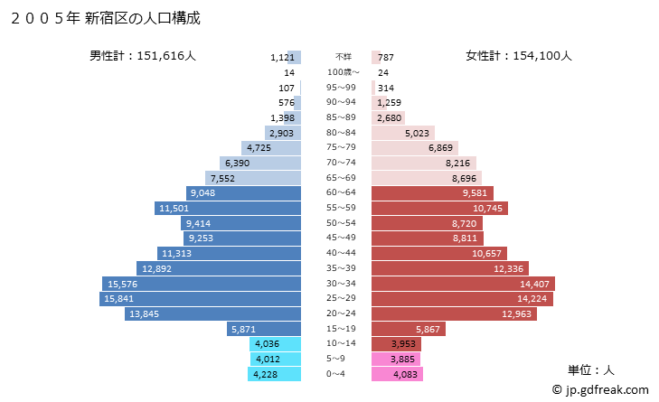 グラフ 新宿区(ｼﾝｼﾞｭｸｸ 東京都)の人口と世帯 2005年の人口ピラミッド