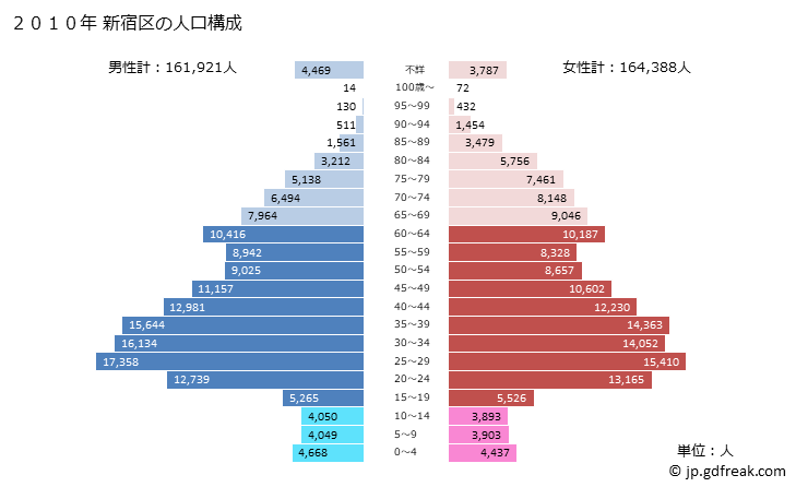 グラフ 新宿区(ｼﾝｼﾞｭｸｸ 東京都)の人口と世帯 2010年の人口ピラミッド