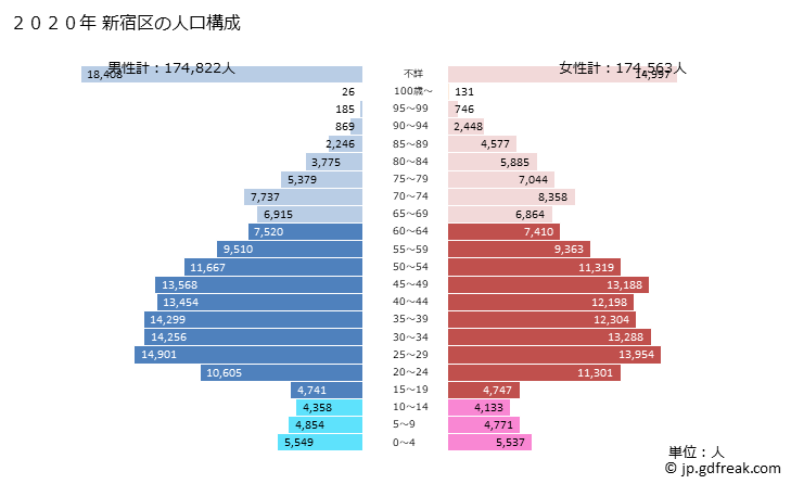 グラフ 新宿区(ｼﾝｼﾞｭｸｸ 東京都)の人口と世帯 2020年の人口ピラミッド