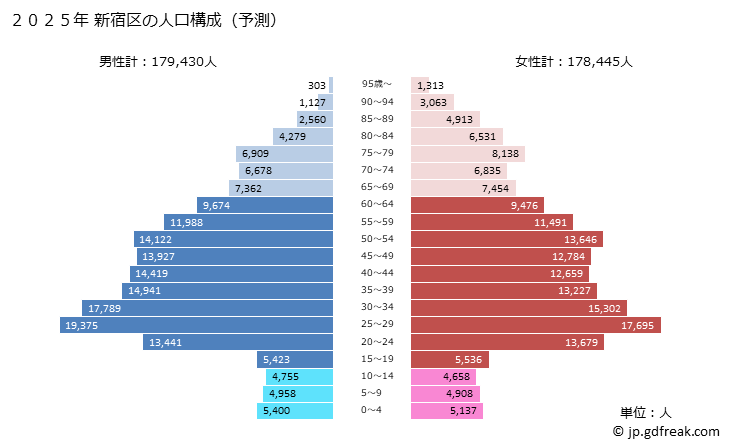 グラフ 新宿区(ｼﾝｼﾞｭｸｸ 東京都)の人口と世帯 2025年の人口ピラミッド