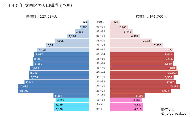 グラフ 文京区(ﾌﾞﾝｷｮｳｸ 東京都)の人口と世帯 2040年の人口ピラミッド（予測）