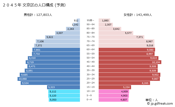 グラフ 文京区(ﾌﾞﾝｷｮｳｸ 東京都)の人口と世帯 2045年の人口ピラミッド（予測）