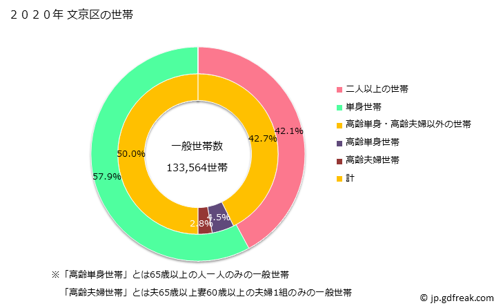 グラフ 文京区(ﾌﾞﾝｷｮｳｸ 東京都)の人口と世帯 世帯数とその構成