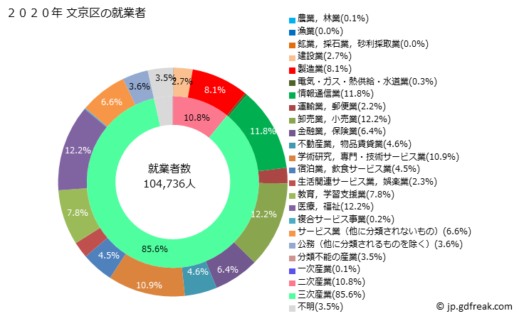 グラフ 文京区(ﾌﾞﾝｷｮｳｸ 東京都)の人口と世帯 就業者数とその産業構成