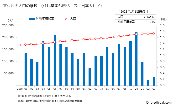 グラフ 文京区(ﾌﾞﾝｷｮｳｸ 東京都)の人口と世帯 人口推移（住民基本台帳ベース）