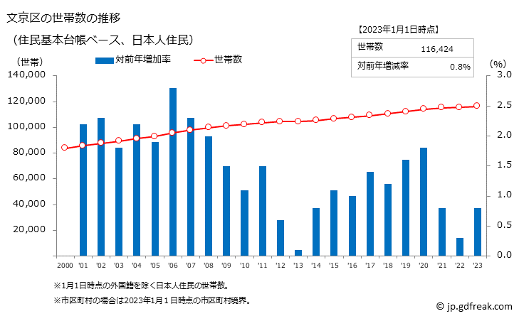 グラフ 文京区(ﾌﾞﾝｷｮｳｸ 東京都)の人口と世帯 世帯数推移（住民基本台帳ベース）
