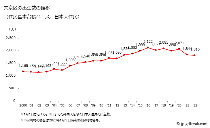 グラフ 文京区(ﾌﾞﾝｷｮｳｸ 東京都)の人口と世帯 出生数推移（住民基本台帳ベース）