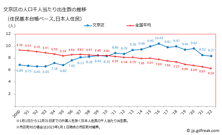 グラフ 文京区(ﾌﾞﾝｷｮｳｸ 東京都)の人口と世帯 住民千人当たりの出生数（住民基本台帳ベース）