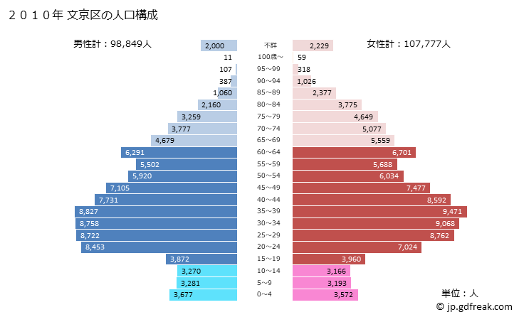 グラフ 文京区(ﾌﾞﾝｷｮｳｸ 東京都)の人口と世帯 2010年の人口ピラミッド