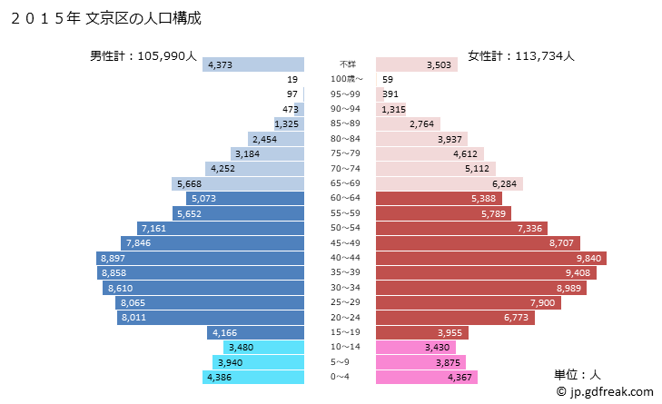 グラフ 文京区(ﾌﾞﾝｷｮｳｸ 東京都)の人口と世帯 2015年の人口ピラミッド