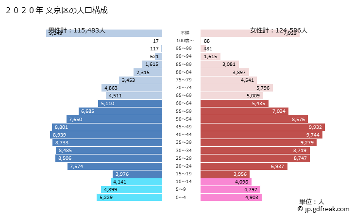 グラフ 文京区(ﾌﾞﾝｷｮｳｸ 東京都)の人口と世帯 2020年の人口ピラミッド