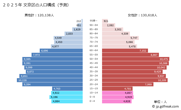 グラフ 文京区(ﾌﾞﾝｷｮｳｸ 東京都)の人口と世帯 2025年の人口ピラミッド