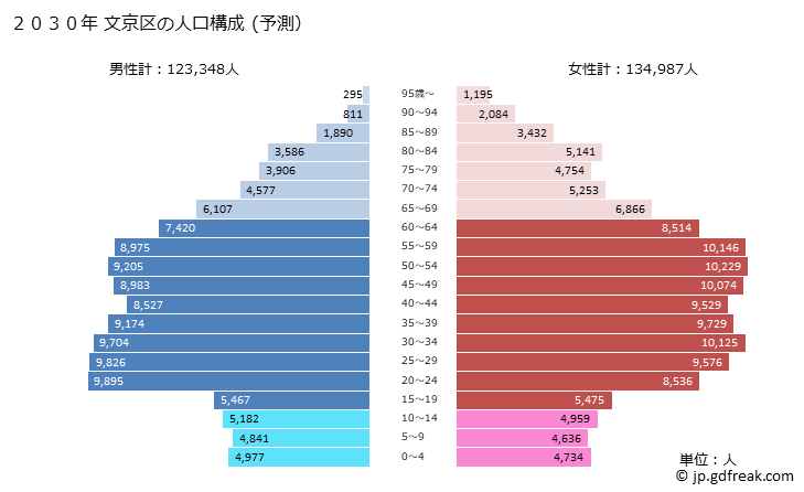 グラフ 文京区(ﾌﾞﾝｷｮｳｸ 東京都)の人口と世帯 2030年の人口ピラミッド（予測）
