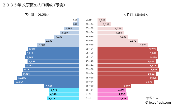 グラフ 文京区(ﾌﾞﾝｷｮｳｸ 東京都)の人口と世帯 2035年の人口ピラミッド（予測）