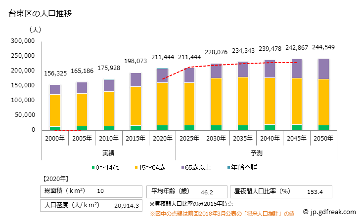 グラフ 台東区(ﾀｲﾄｳｸ 東京都)の人口と世帯 人口推移