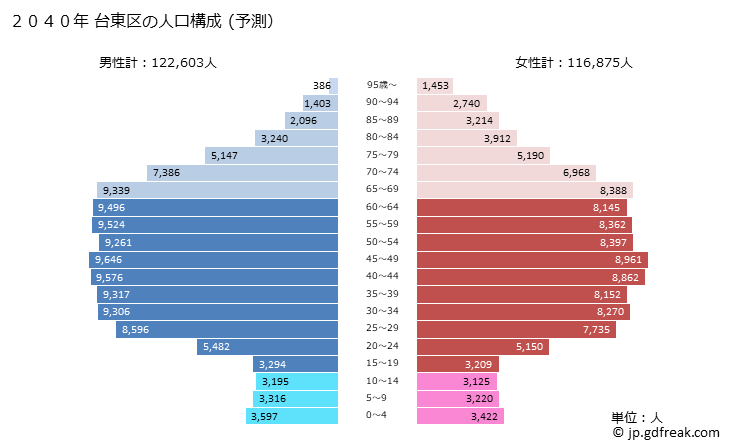 グラフ 台東区(ﾀｲﾄｳｸ 東京都)の人口と世帯 2040年の人口ピラミッド（予測）