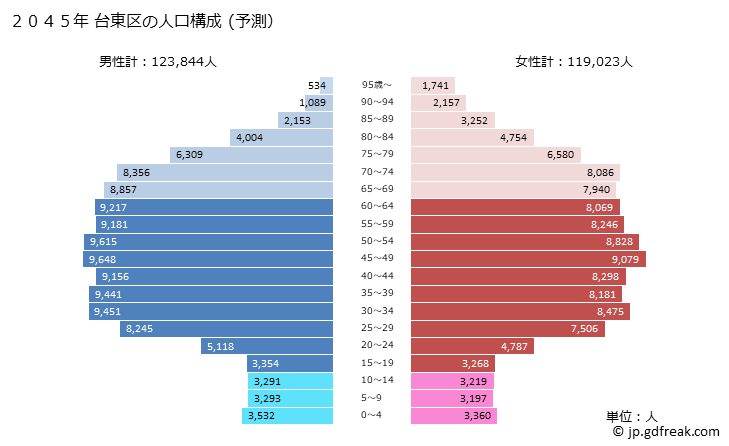 グラフ 台東区(ﾀｲﾄｳｸ 東京都)の人口と世帯 2045年の人口ピラミッド（予測）