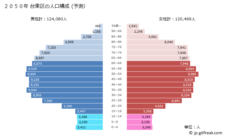 グラフ 台東区(ﾀｲﾄｳｸ 東京都)の人口と世帯 2050年の人口ピラミッド（予測）