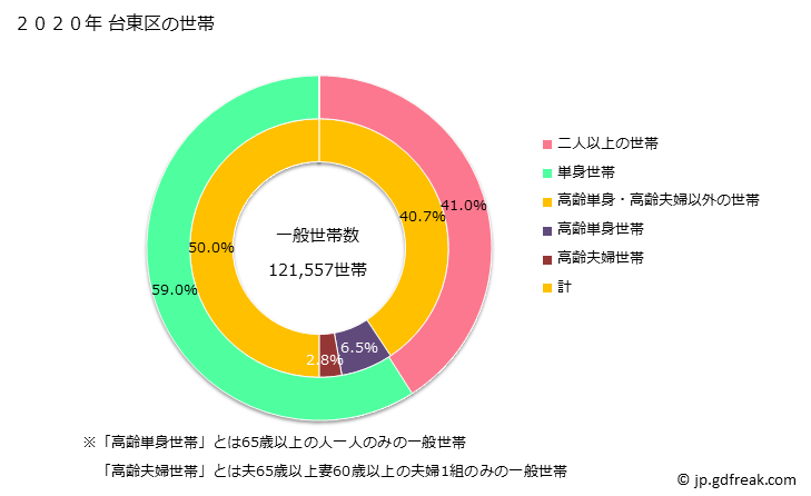 グラフ 台東区(ﾀｲﾄｳｸ 東京都)の人口と世帯 世帯数とその構成