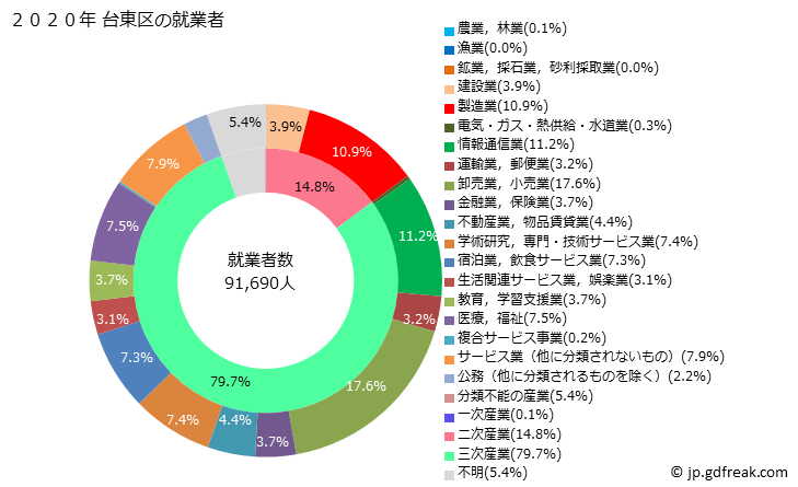 グラフ 台東区(ﾀｲﾄｳｸ 東京都)の人口と世帯 就業者数とその産業構成
